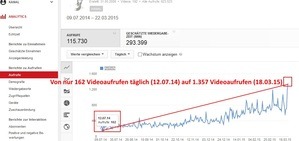 Videoaufrufe auf Youtube erhöhen in nur 8 Monaten von 162 auf 1357 Aufrufe