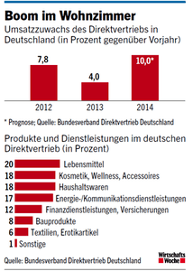 Wachstum Direktvertrieb Deutschland