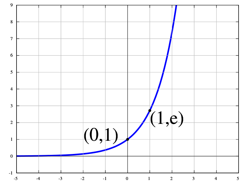 Exponentialfunktion