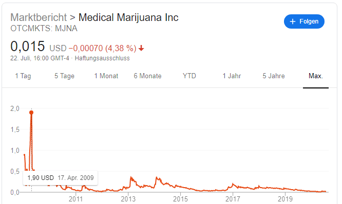 Medical Marihuana Inc Aktie Chart Verlauf