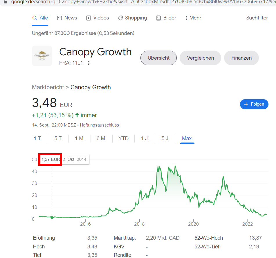 Canopy Growth Aktienkurs